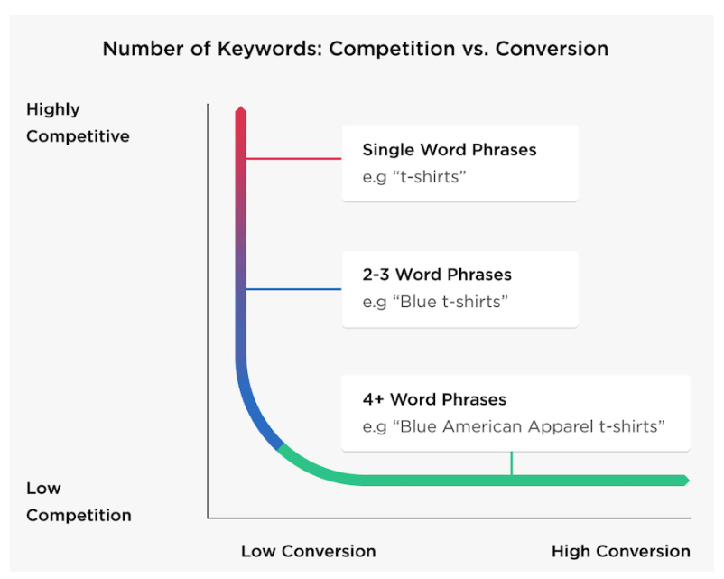 number of keywords competition