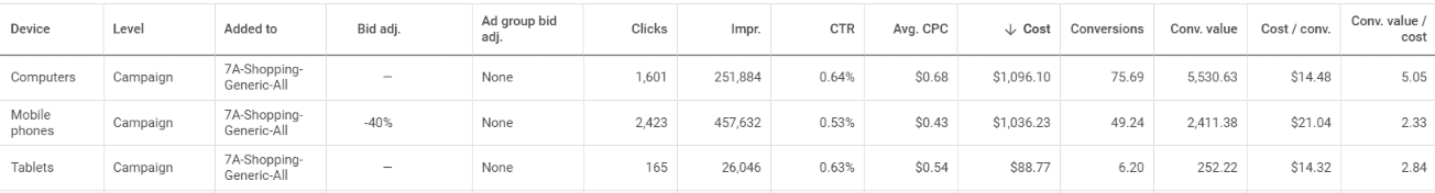 adjust bids based on device performance