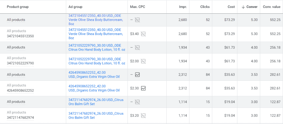 lower bids product performance