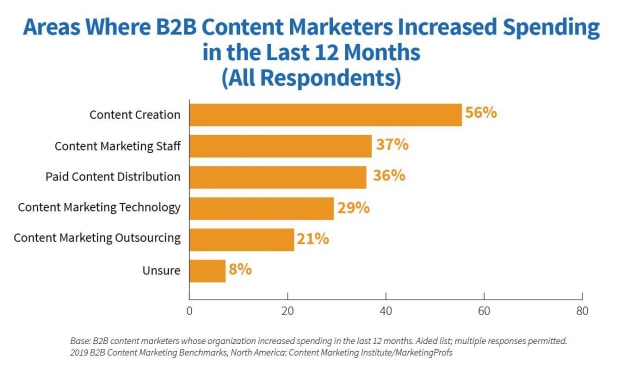 areas where b2b marketers spend