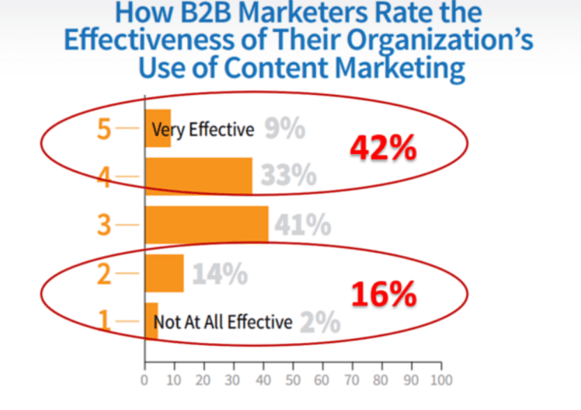 b2b marketers case study