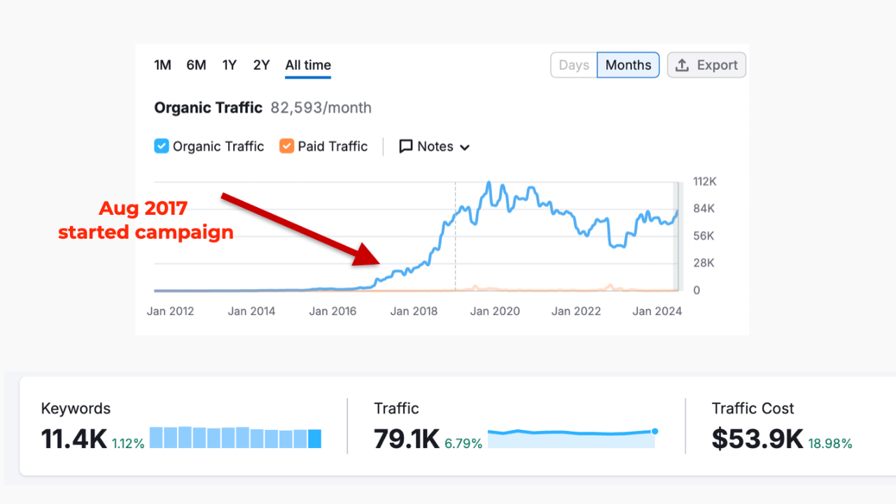 fiddlershop ecommerce seo growth