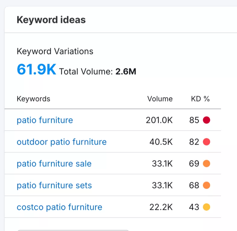 patio furniture usa search keyword research semrush