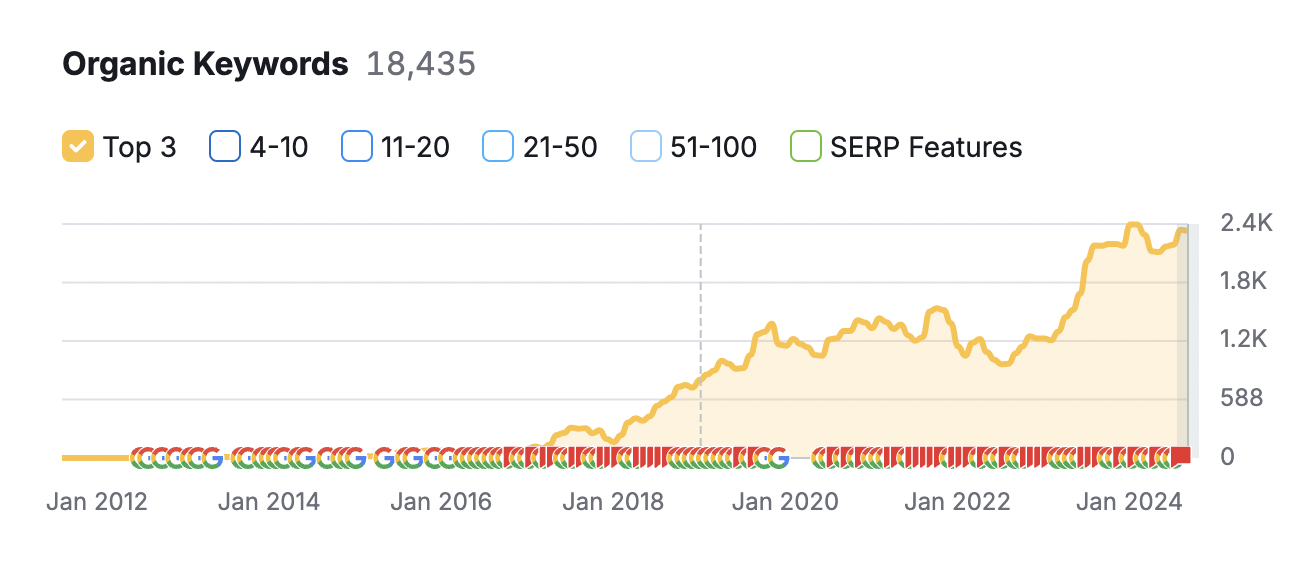 shopify seo case study