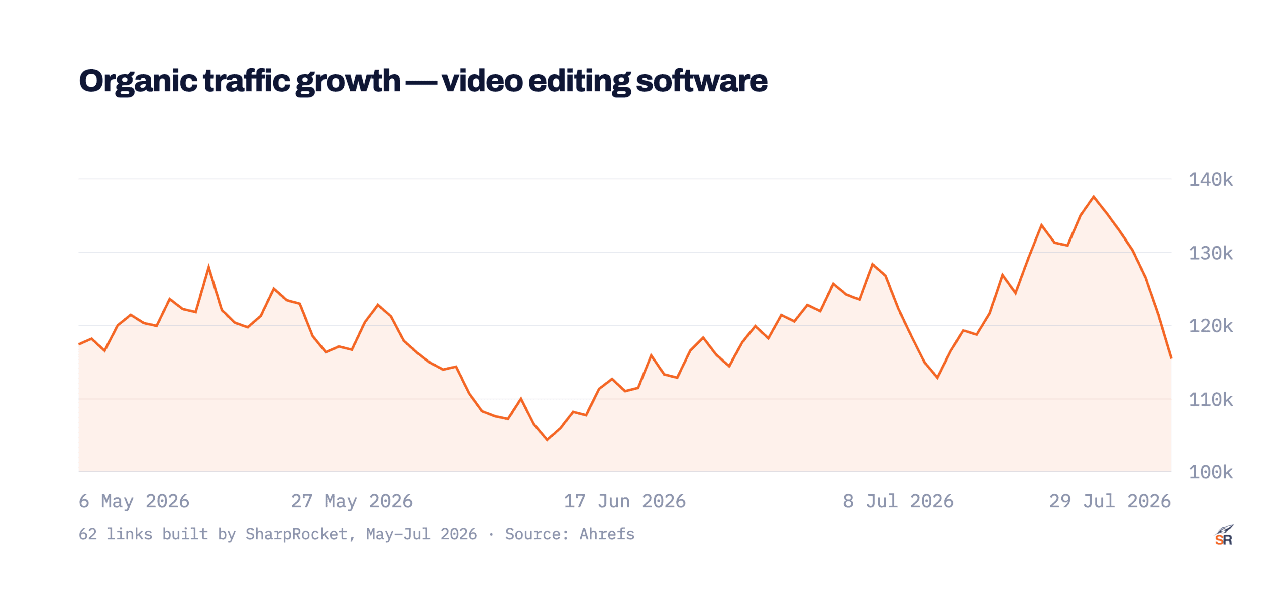 organic traffic growth for a video software platform