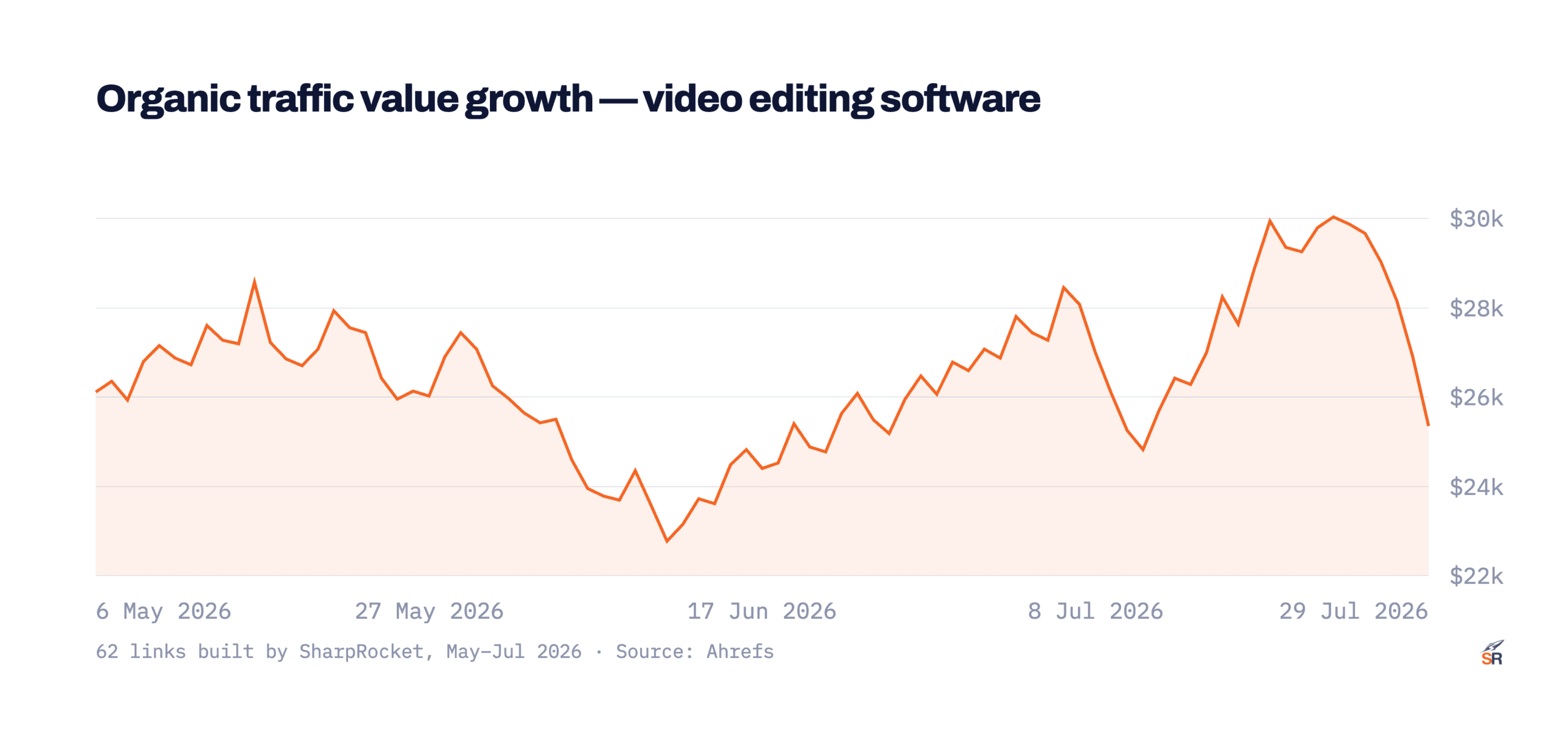 organic traffic value growth for a video software platform